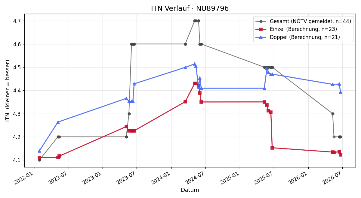 ITN-Verlauf Stefan Simon