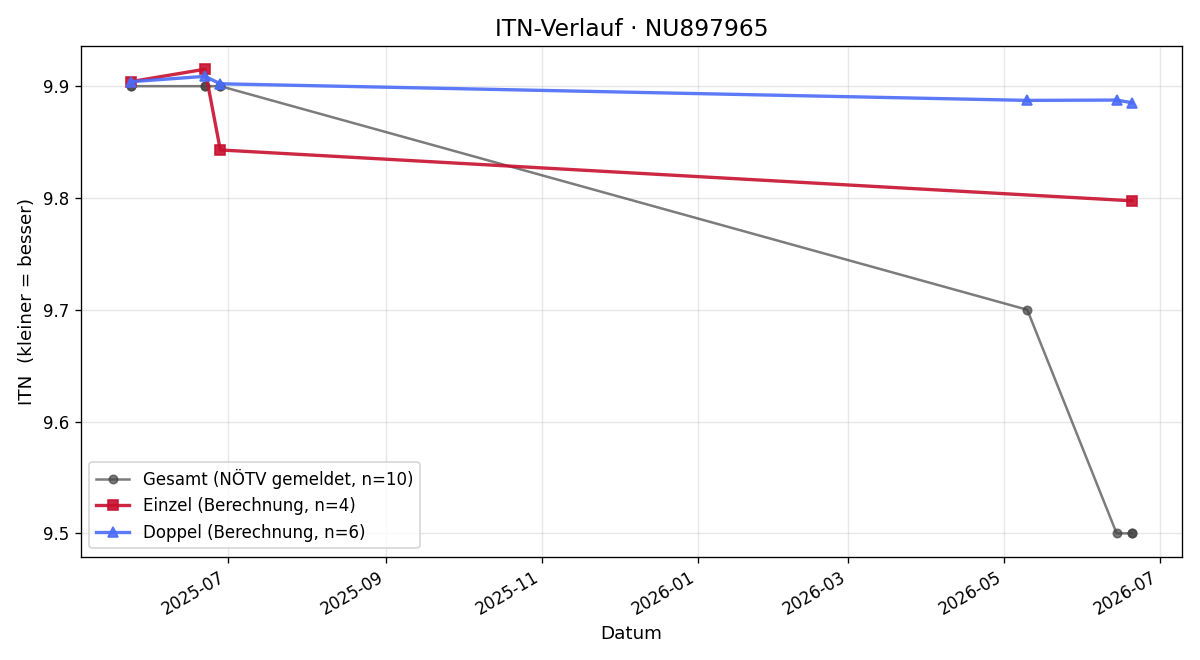 ITN-Verlauf Nils Wolfram