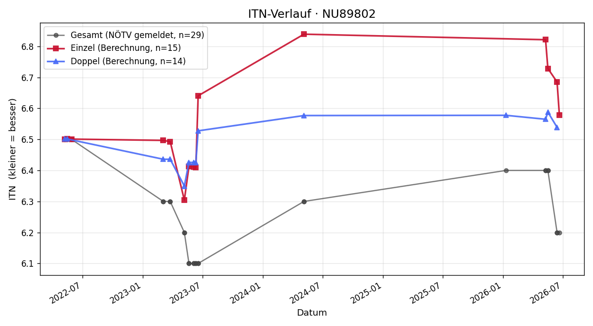 ITN-Verlauf Andreas Pöttinger