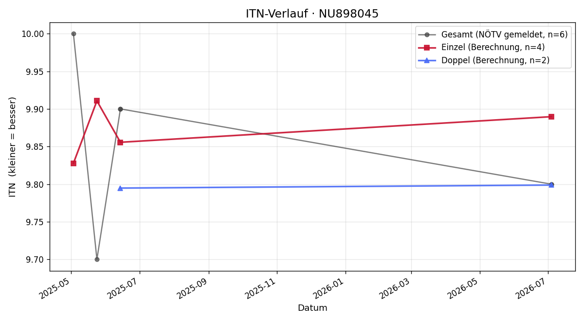 ITN-Verlauf Sophia Gerstmayr