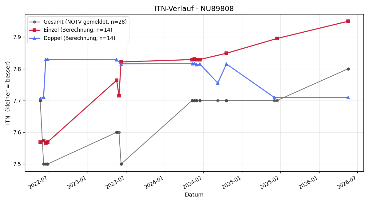 ITN-Verlauf Herbert Dorrer