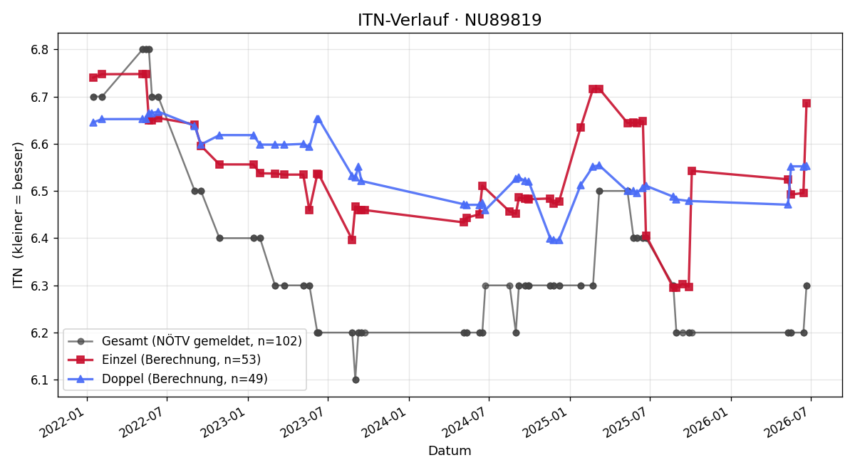 ITN-Verlauf Manfred Wirth