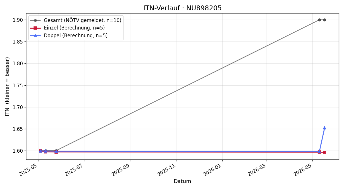 ITN-Verlauf Ivan Kremenchutskyi