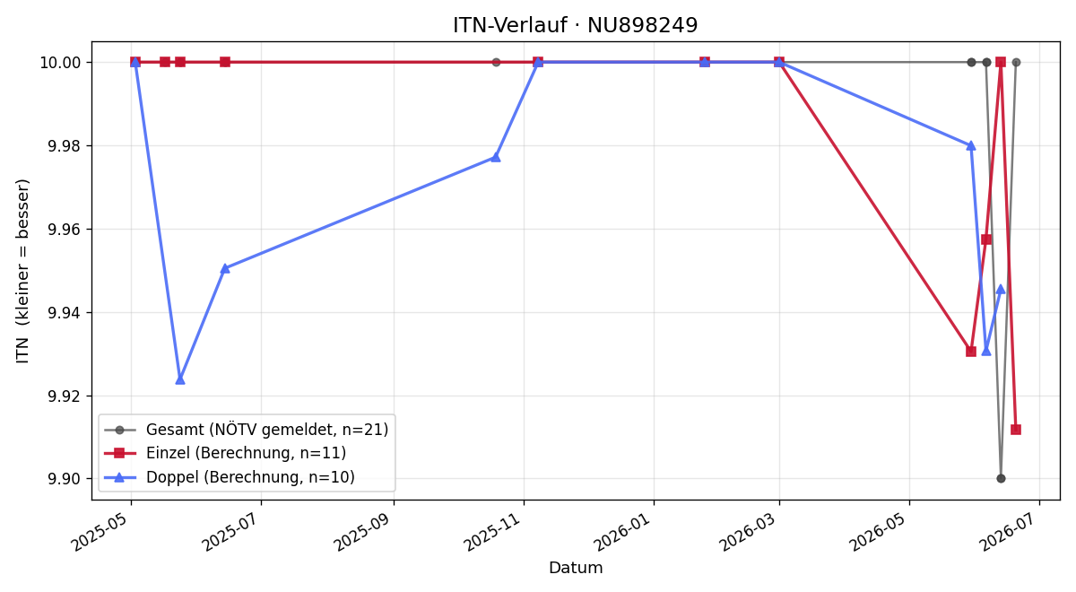 ITN-Verlauf Katja Lackner