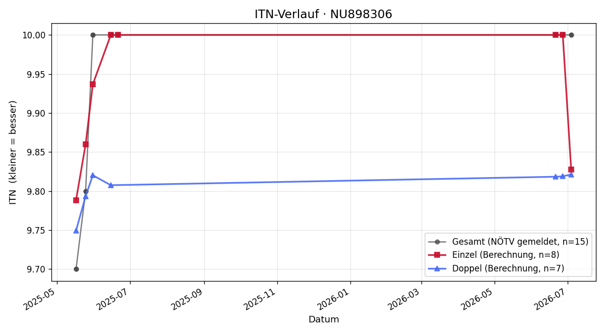 ITN-Verlauf Reinhard Obermayr