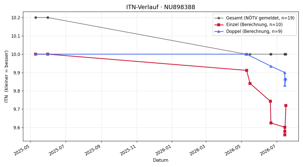 ITN-Verlauf Laura Tomcikova