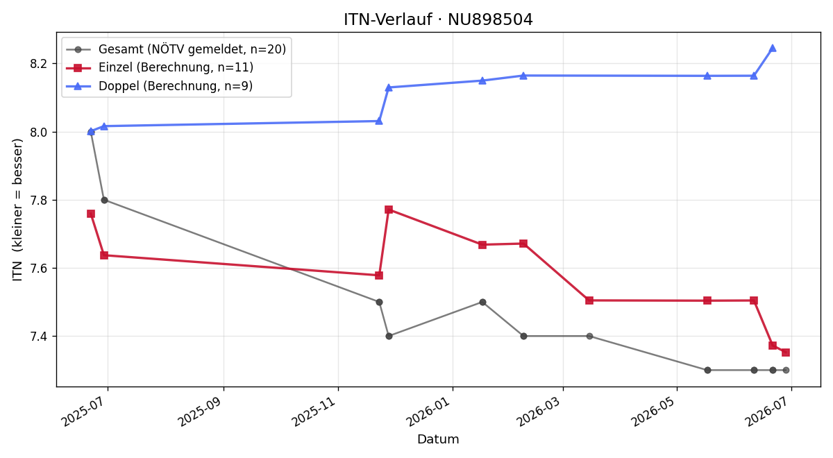 ITN-Verlauf Florian Bruckner