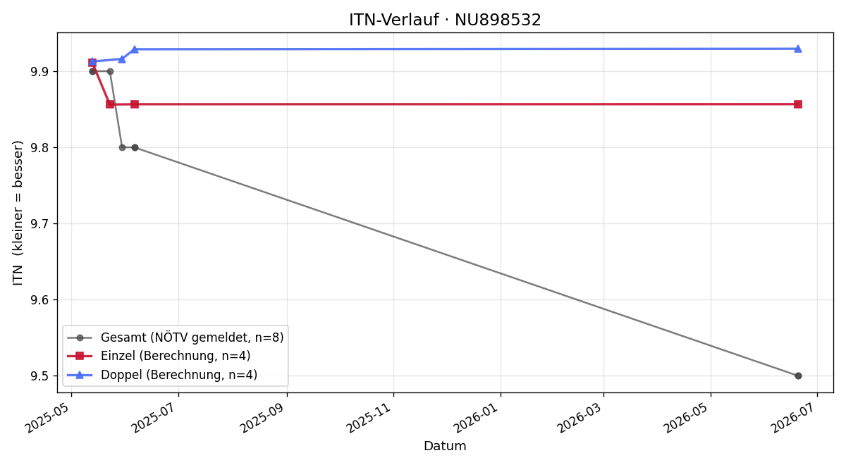 ITN-Verlauf Tanja Kotzinger