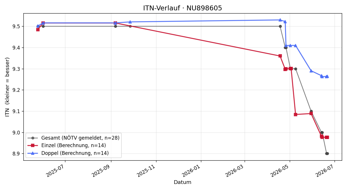 ITN-Verlauf Thomas Tremmel