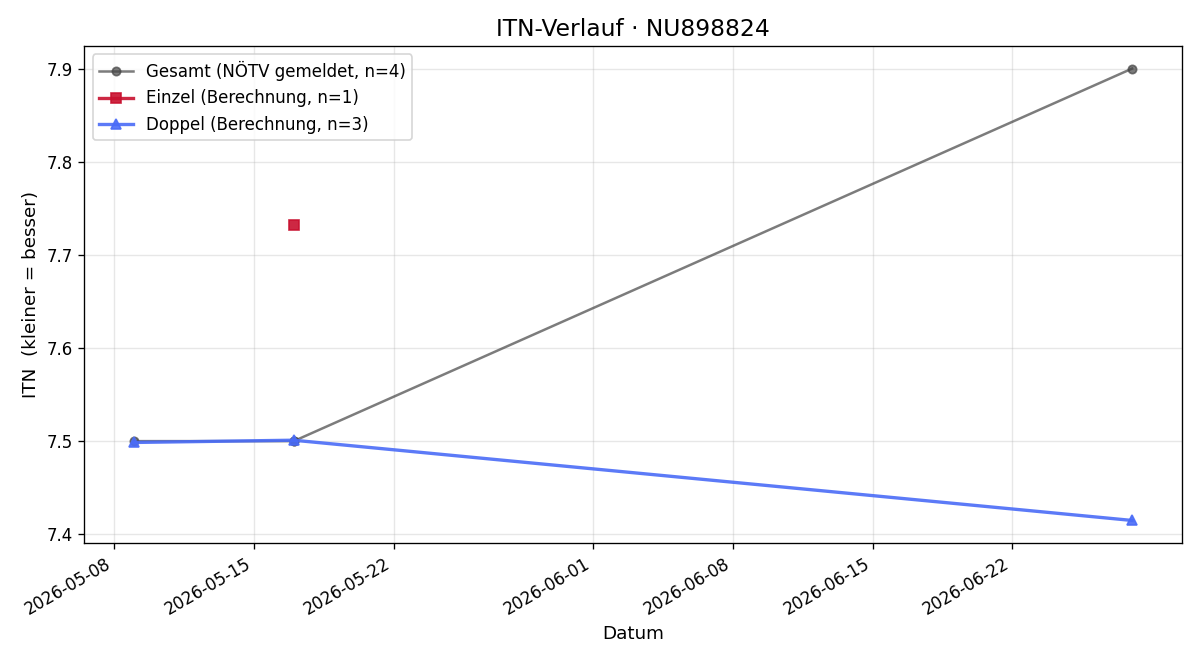 ITN-Verlauf Andreas Halbartschlager