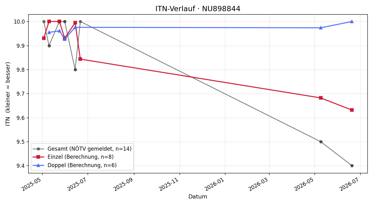 ITN-Verlauf Selina Mandl