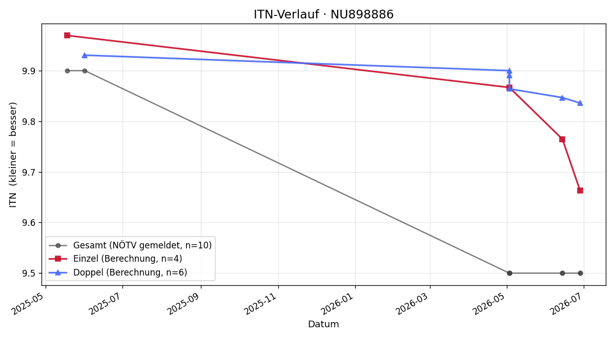 ITN-Verlauf Constantin Hoyos