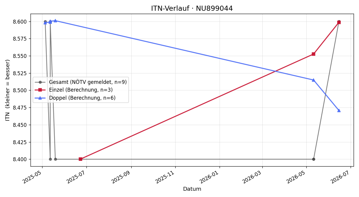ITN-Verlauf Wolfgang HEYBEY