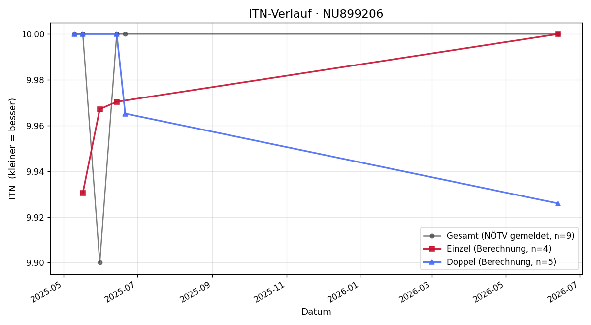 ITN-Verlauf Martina Halbertschlager