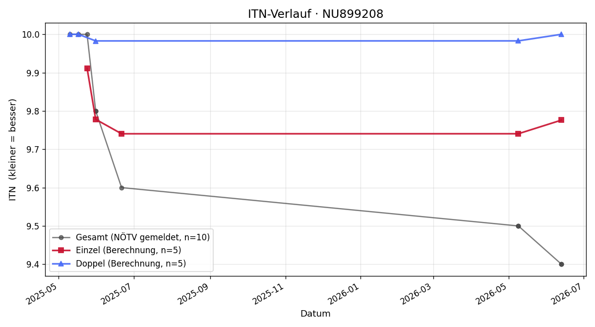 ITN-Verlauf Mia Gottsbacher