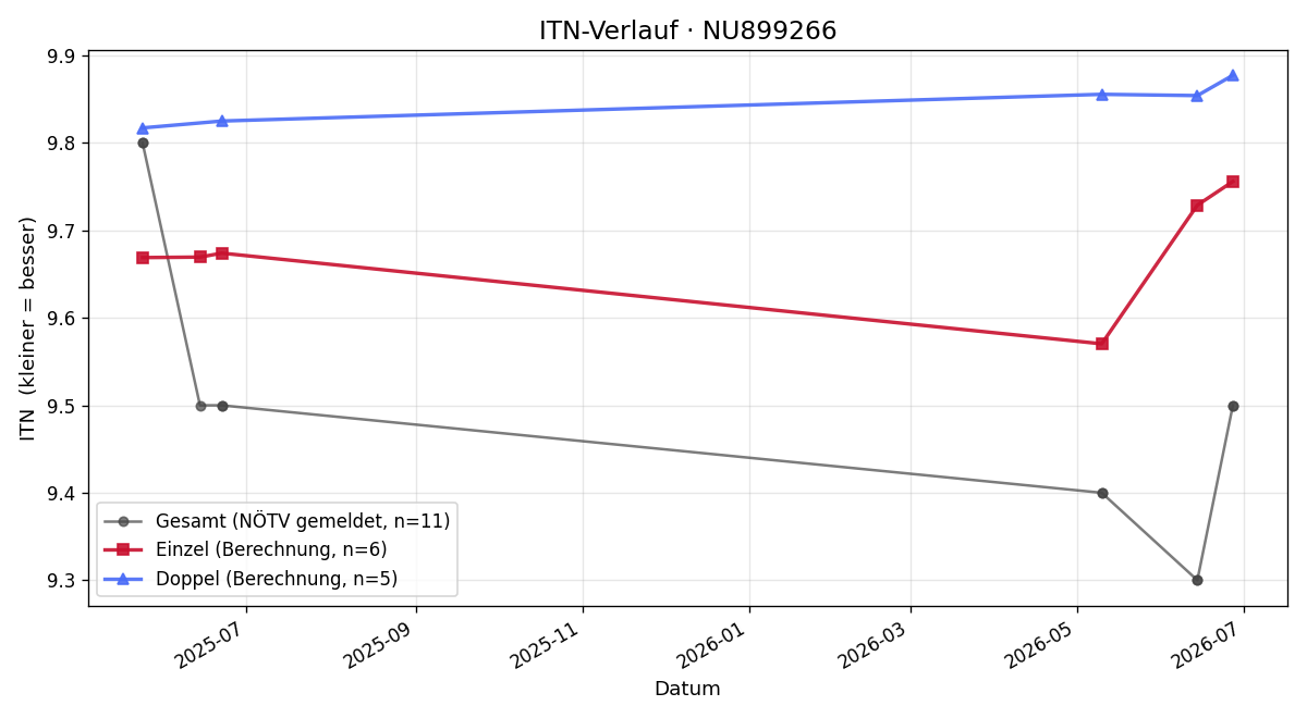 ITN-Verlauf Daniel Filsmair