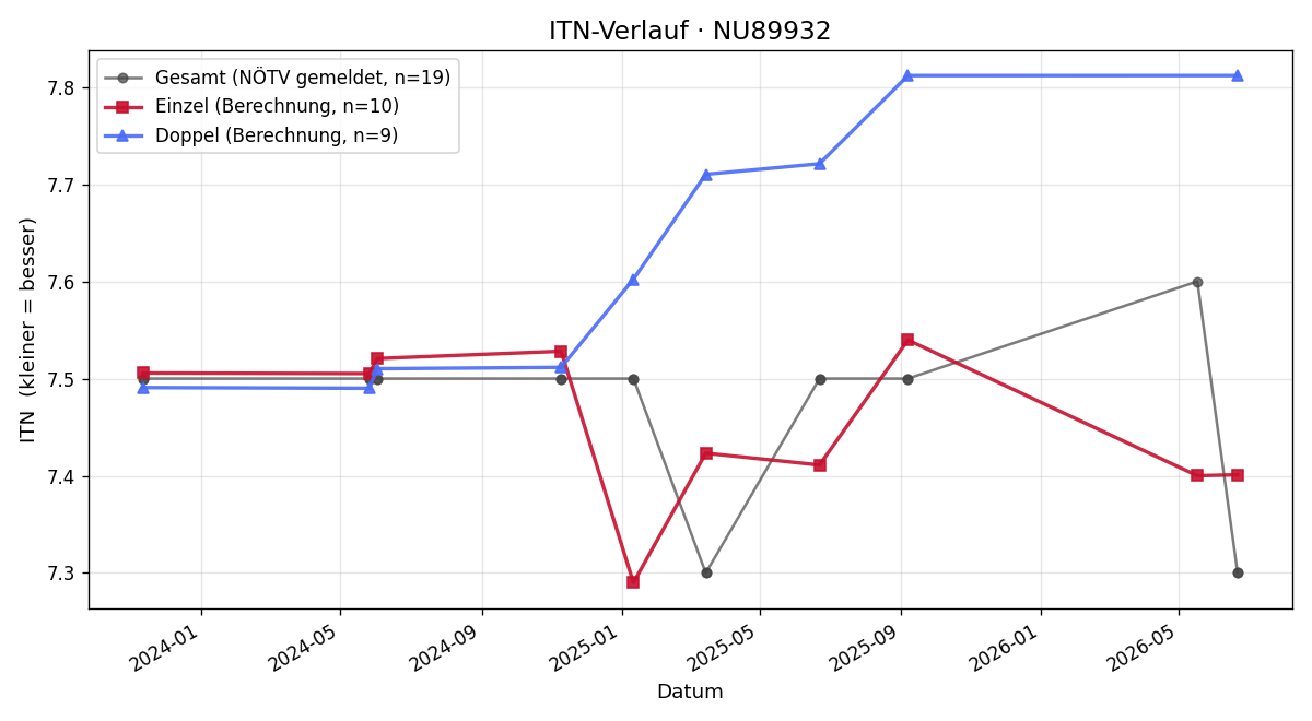ITN-Verlauf Roman Pichler