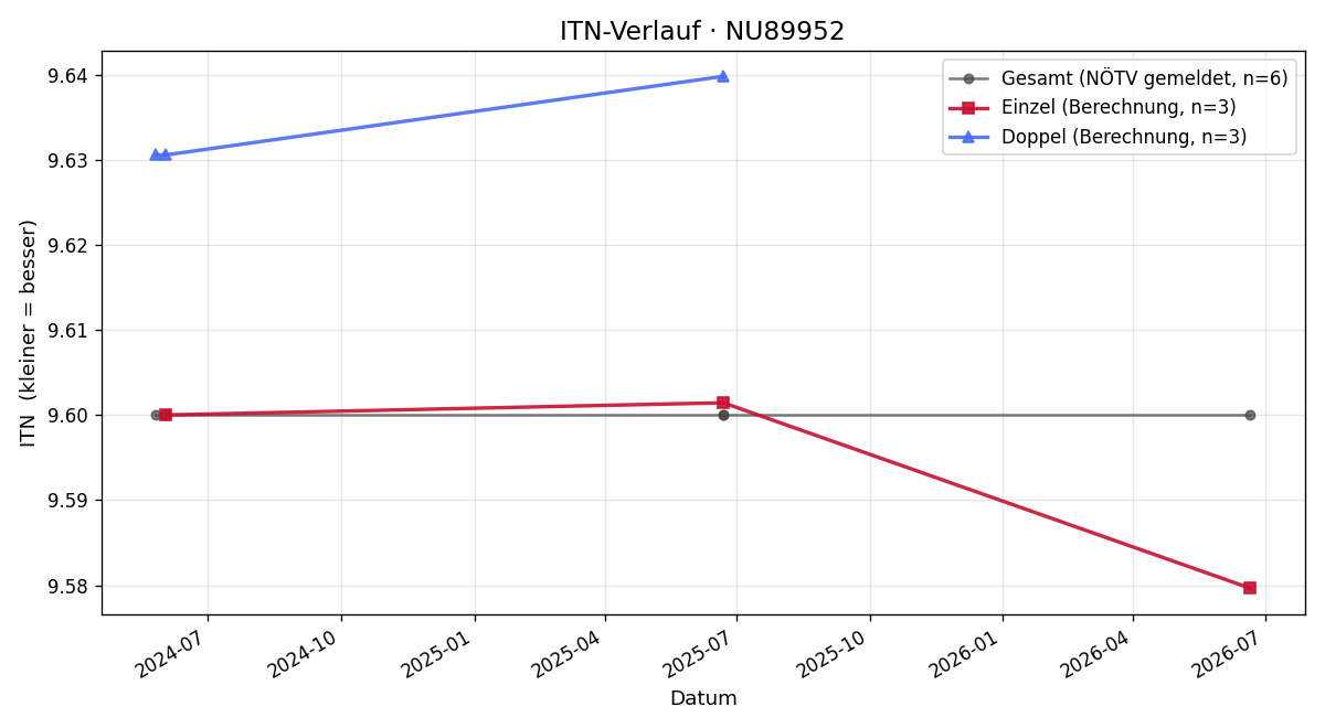 ITN-Verlauf Paul Nigischer