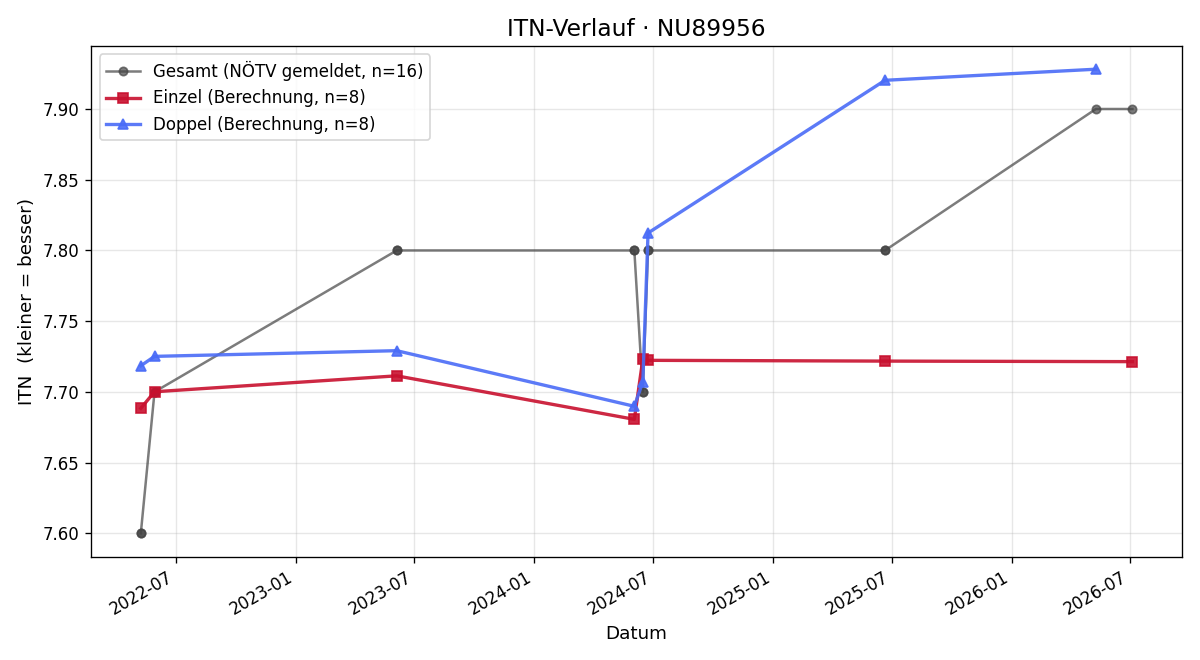 ITN-Verlauf Ignaz Latschbacher