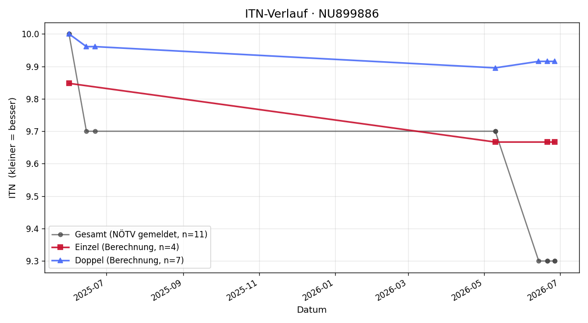 ITN-Verlauf Moritz Mayrhofer