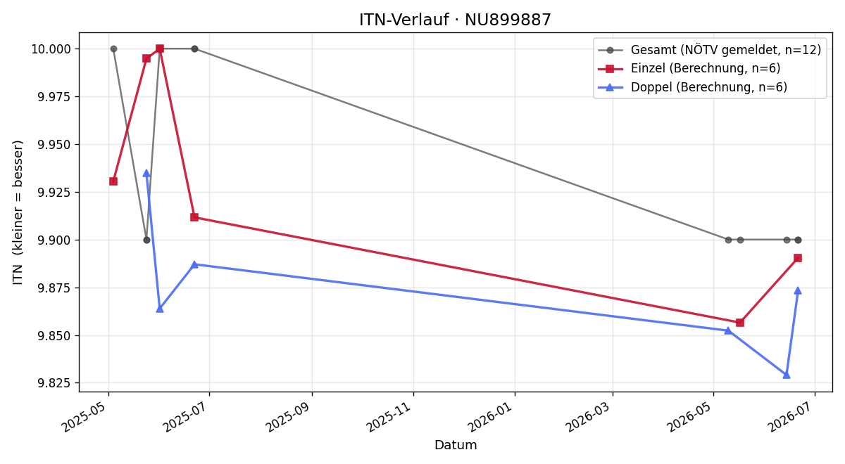 ITN-Verlauf Arian Zamut