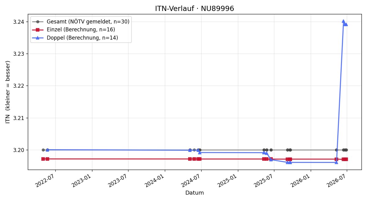 ITN-Verlauf Bernd Bleier