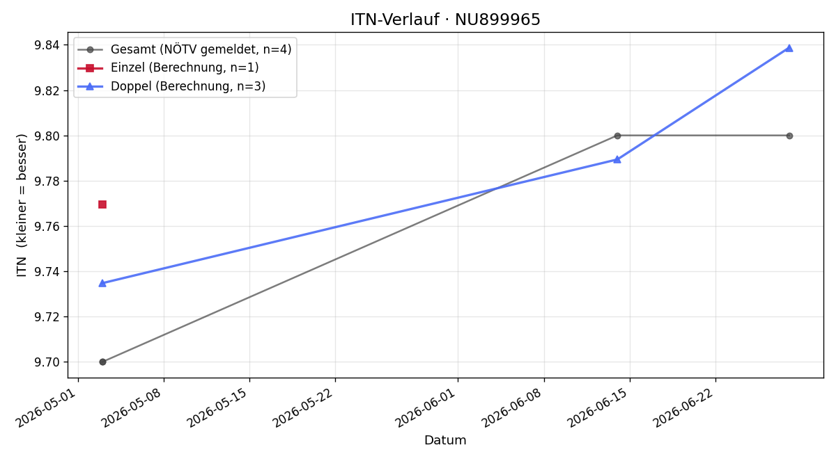 ITN-Verlauf Jan-Niklas Scherr