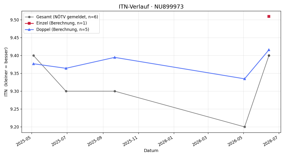 ITN-Verlauf Sebastian Prüfling