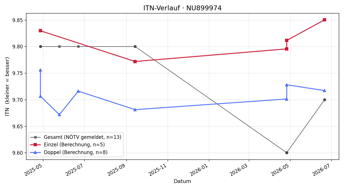 ITN-Verlauf Matthias Prüfling