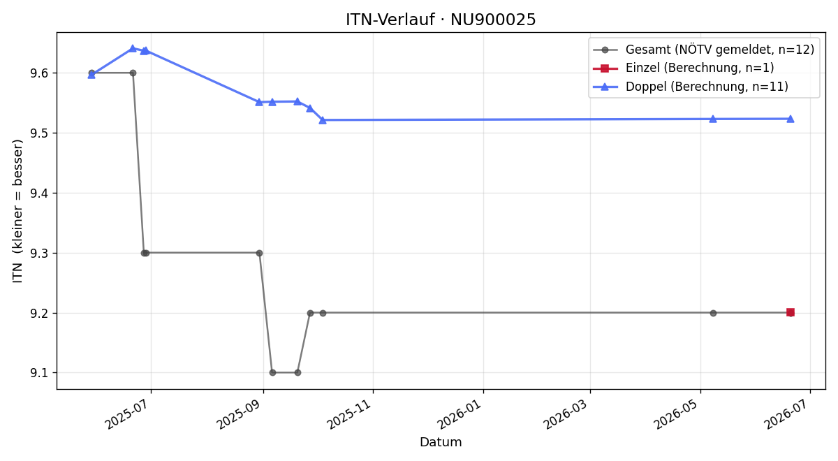 ITN-Verlauf Daniel Schlosser