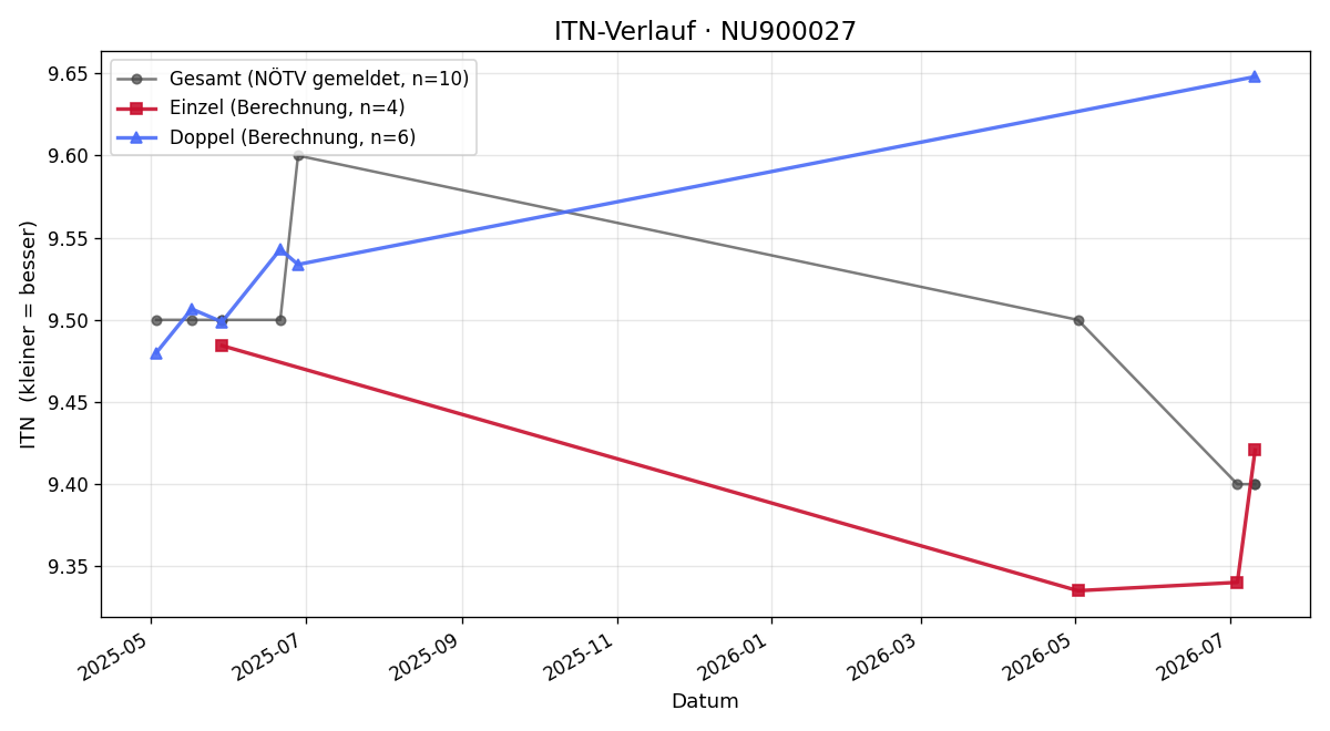 ITN-Verlauf Xinghan Liu