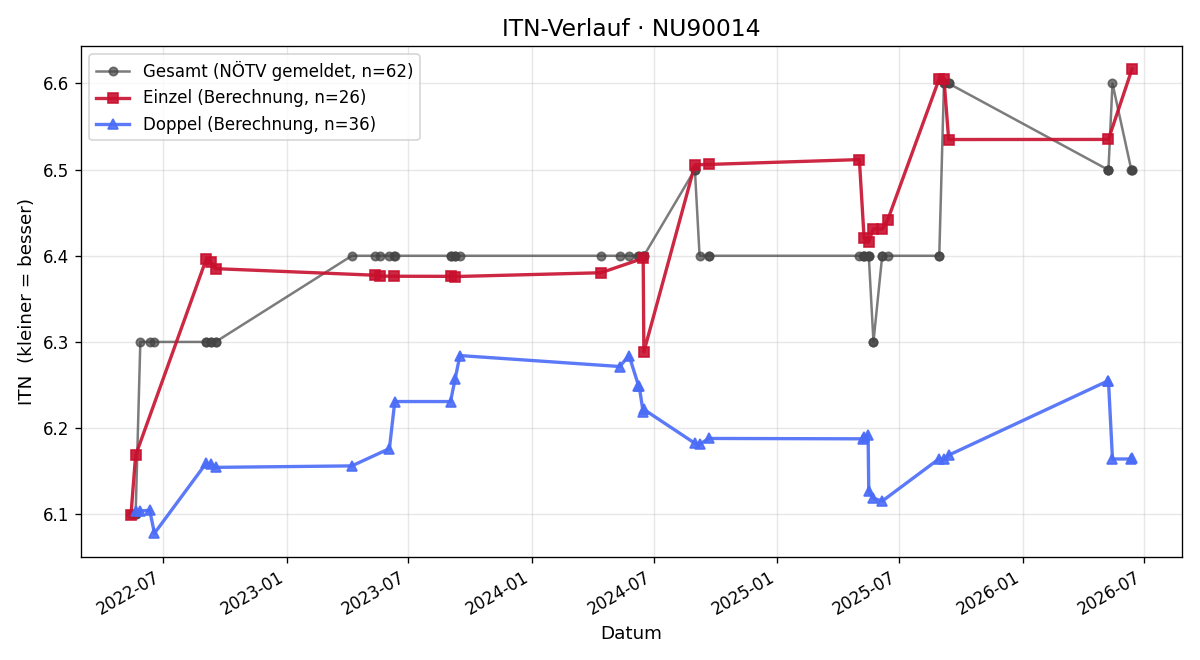 ITN-Verlauf Thomas Palliardi