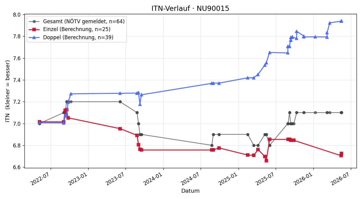 ITN-Verlauf Stefan Kroczek