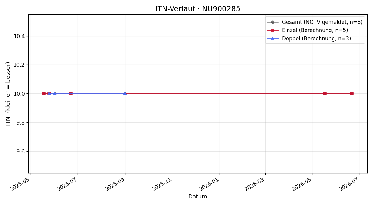 ITN-Verlauf Stefan Heiderer