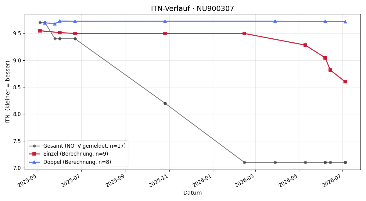 ITN-Verlauf Philipp Plank