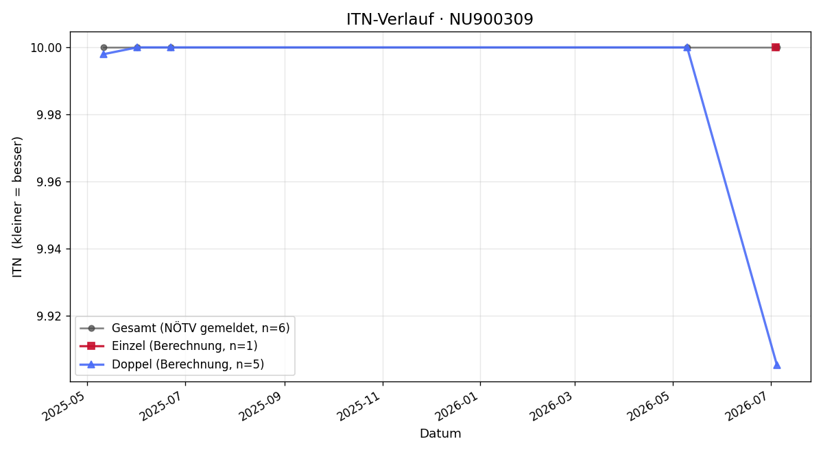 ITN-Verlauf Christian Gansch