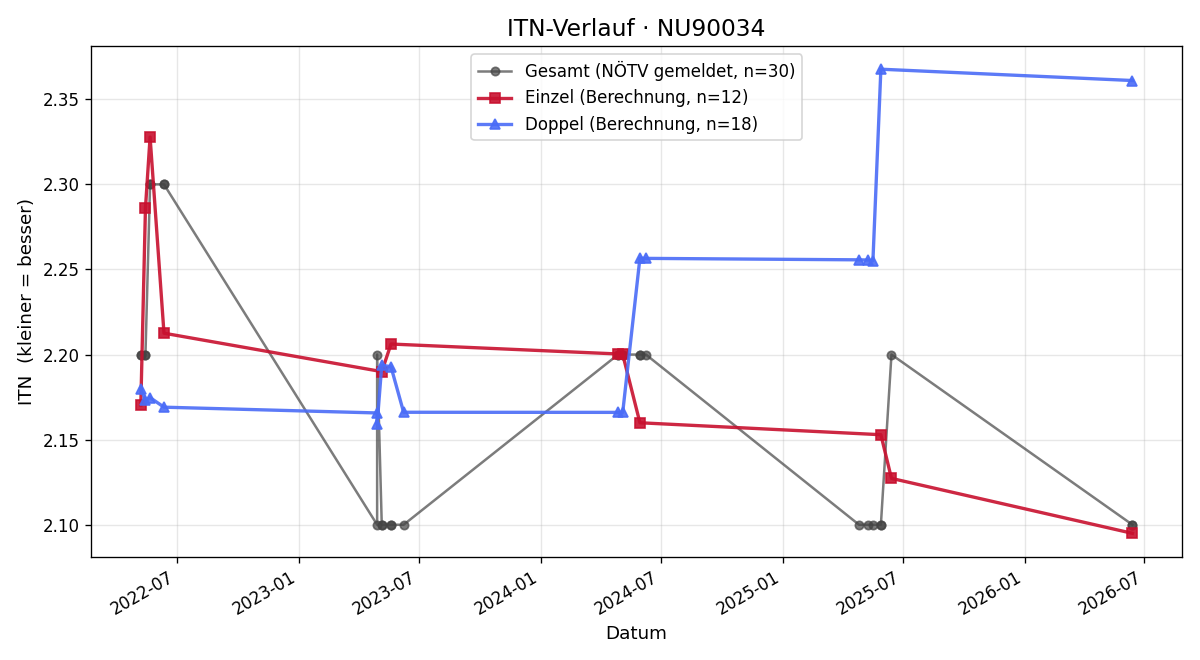 ITN-Verlauf Marco Prochazka