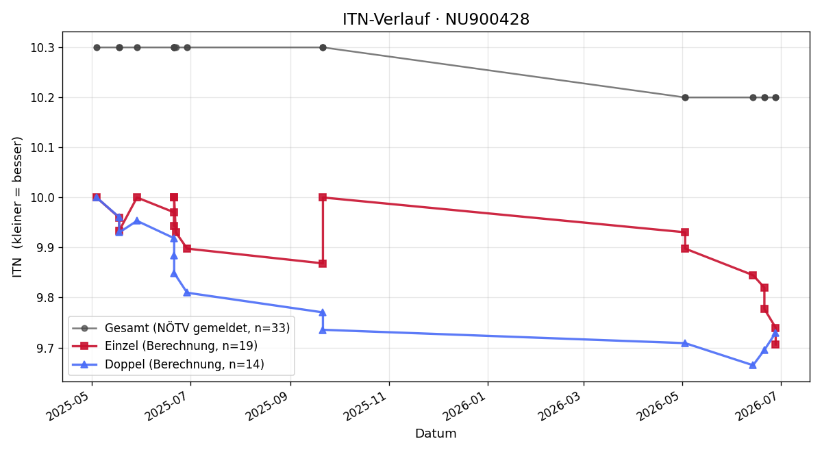 ITN-Verlauf Arthur Friedrich