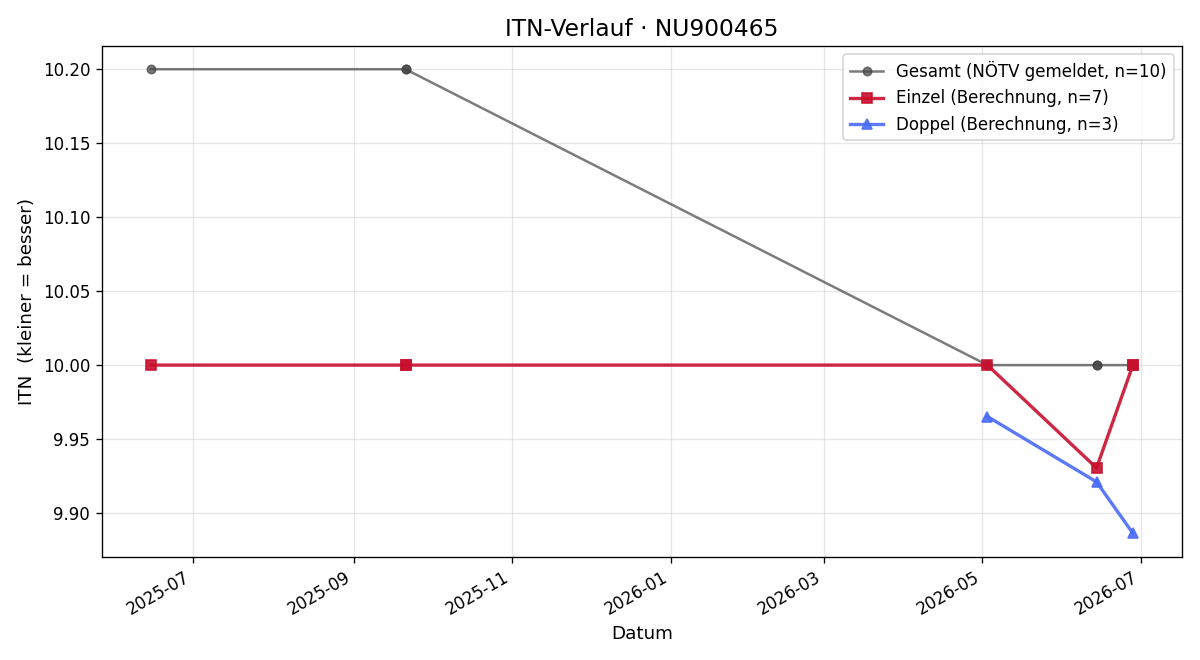 ITN-Verlauf Paul Messner