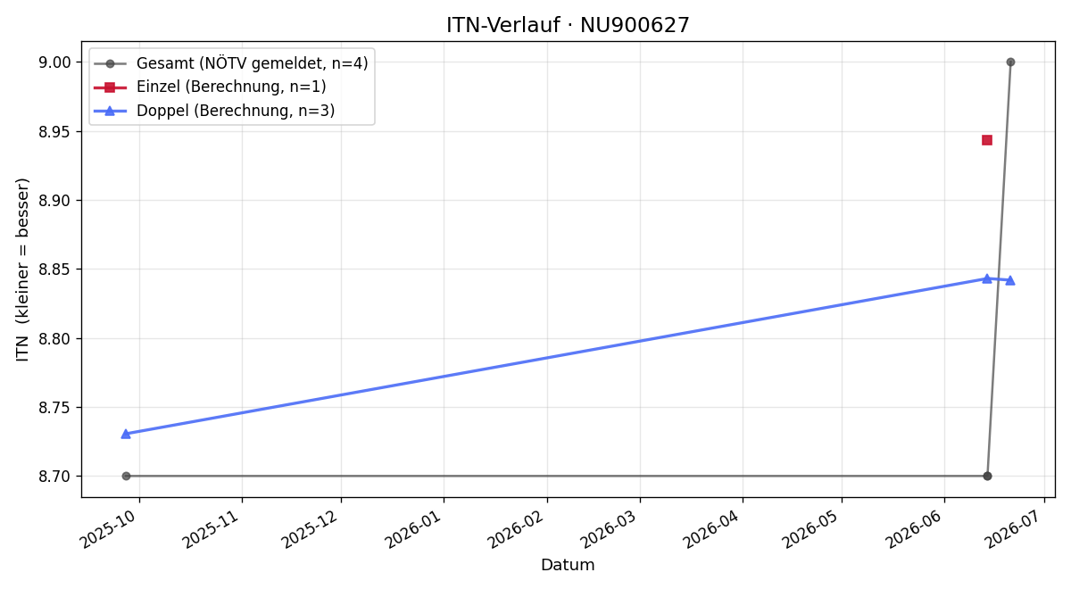 ITN-Verlauf Thomas Mühlwisch