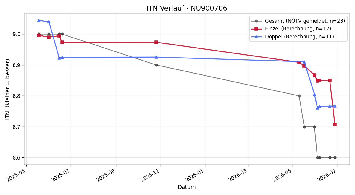 ITN-Verlauf Alexander Binder