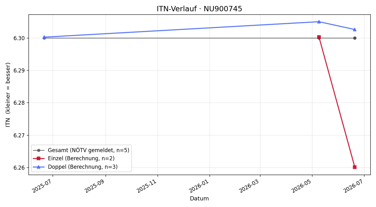 ITN-Verlauf Leon Oellerich