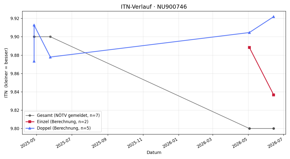 ITN-Verlauf Jan-Mateo Strutz