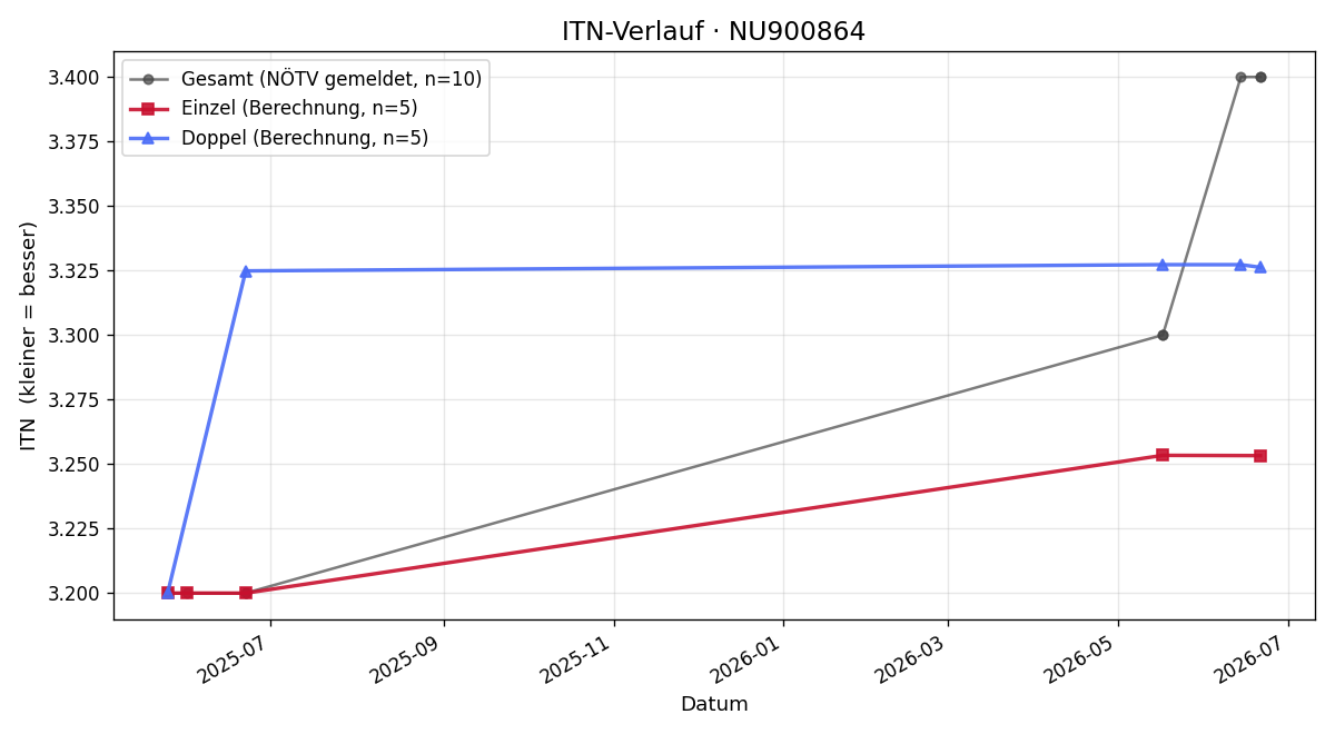 ITN-Verlauf Filip Konderla