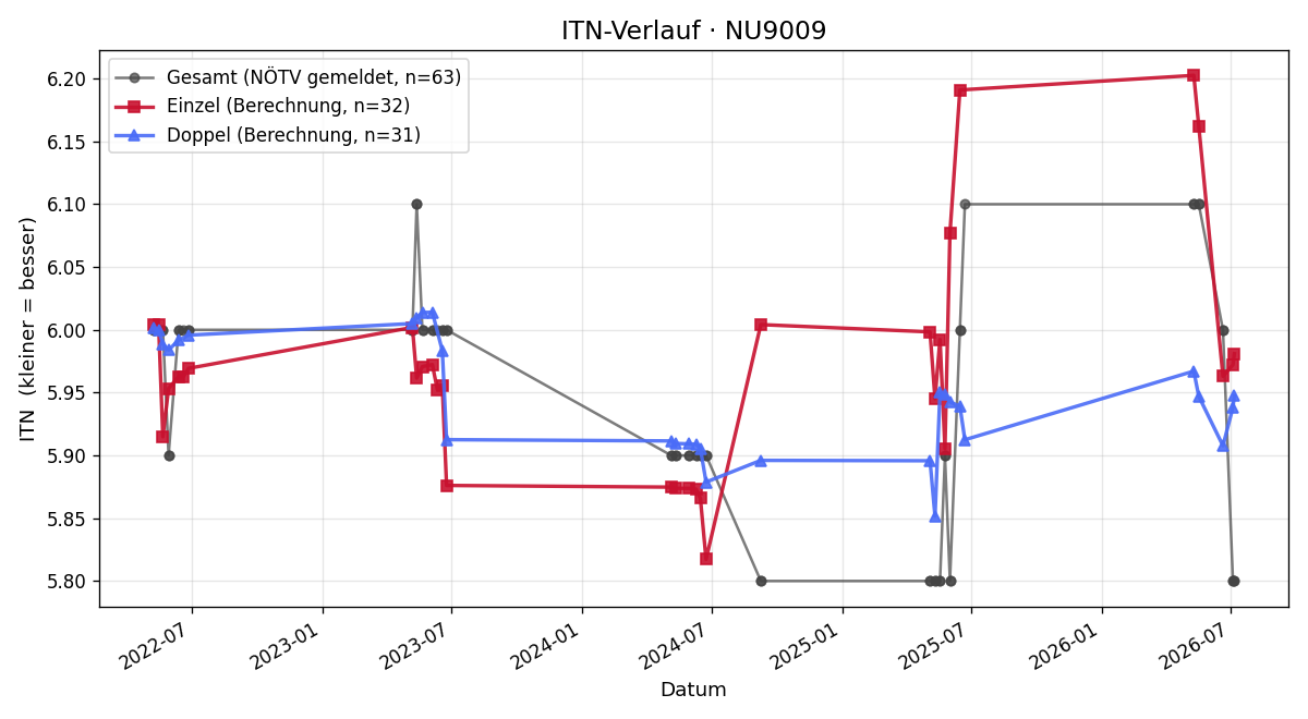 ITN-Verlauf Rudolf Kashofer