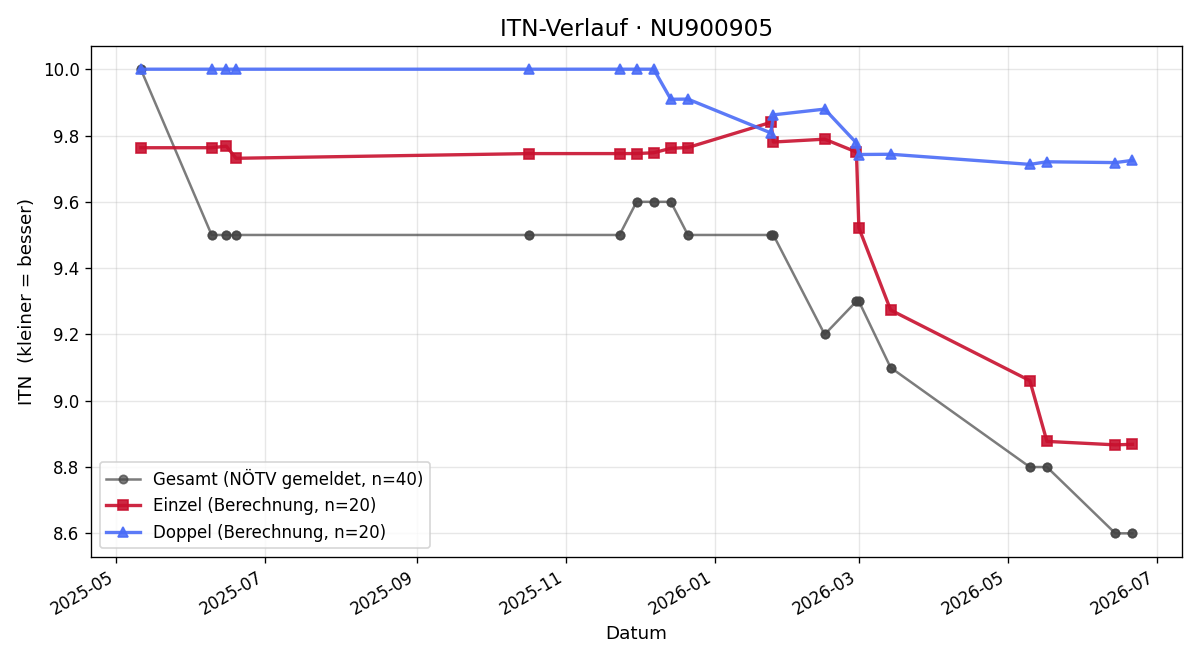 ITN-Verlauf Matthias Grossmann