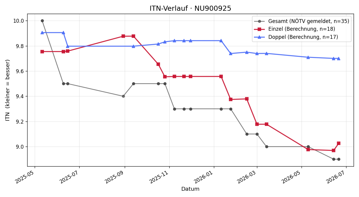ITN-Verlauf Markus Brezina