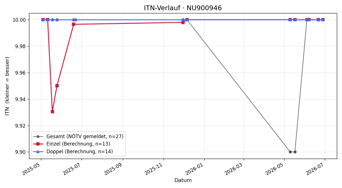 ITN-Verlauf Christian Schieder