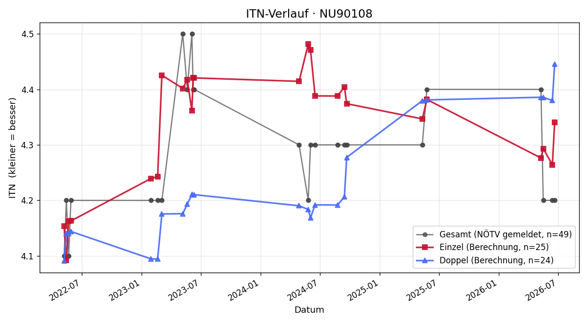 ITN-Verlauf Michael Tatzber