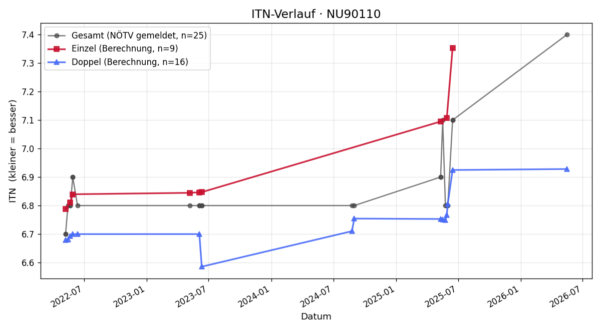 ITN-Verlauf Gert Korinek